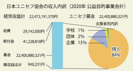 日本ユニセフ協会の収入内訳（2020年 公益目的事業会計）