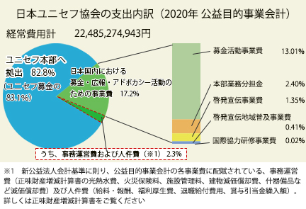 日本ユニセフ協会の支出内訳（2020年 公益目的事業会計）